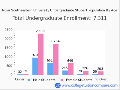 Nova Southeastern University 2024 Undergraduate Enrollment by Age chart