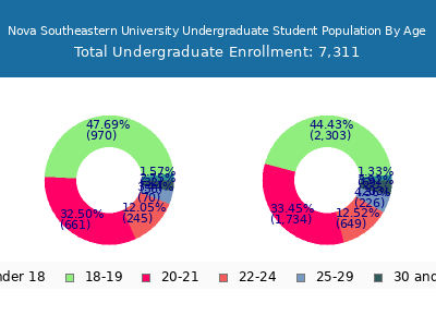 Nova Southeastern University 2024 Undergraduate Enrollment Age Diversity Pie chart