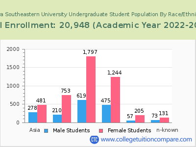 Nova Southeastern University 2023 Undergraduate Enrollment by Gender and Race chart