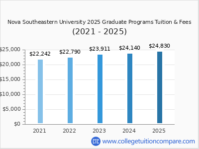 Nova Southeastern University 2025 graduate tuition chart