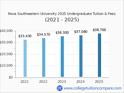 Nova Southeastern University 2025 undergraduate tuition chart