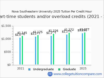 Nova Southeastern University 2025 cost per credit hour chart