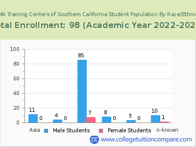 NTMA Training Centers of Southern California 2023 Student Population by Gender and Race chart