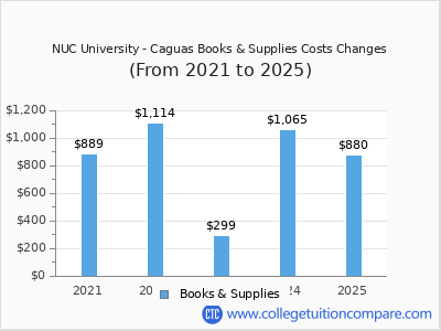 NUC University - Caguas 2025 books & supplies cost chart