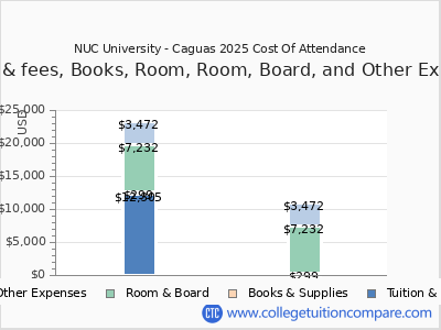 NUC University - Caguas 2025 COA (cost of attendance) chart