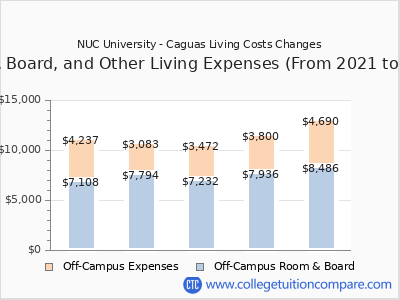 NUC University - Caguas 2025 room & board cost chart