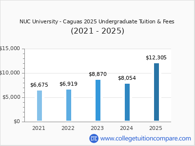 NUC University - Caguas 2025 undergraduate tuition chart
