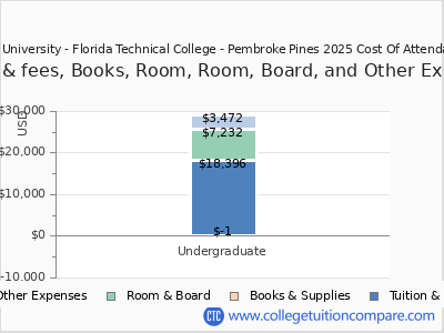 NUC University - Florida Technical College - Pembroke Pines 2025 COA (cost of attendance) chart