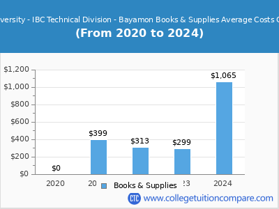 NUC University - IBC Technical Division - Bayamon 2024 books & supplies cost chart