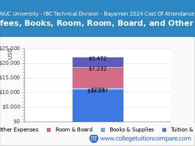 NUC University - IBC Technical Division - Bayamon 2024 COA (cost of attendance) chart