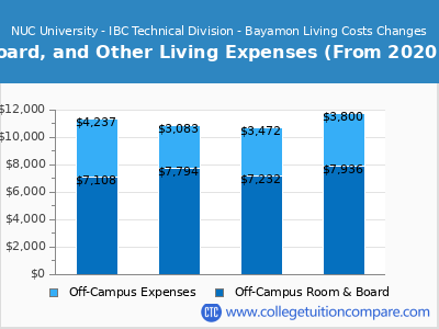 NUC University - IBC Technical Division - Bayamon 2024 room & board cost chart
