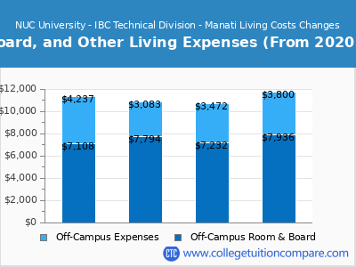 NUC University - IBC Technical Division - Manati 2024 room & board cost chart