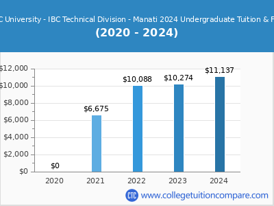NUC University - IBC Technical Division - Manati 2024 undergraduate tuition chart