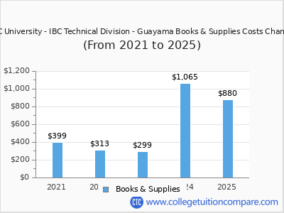 NUC University - IBC Technical Division - Guayama 2025 books & supplies cost chart