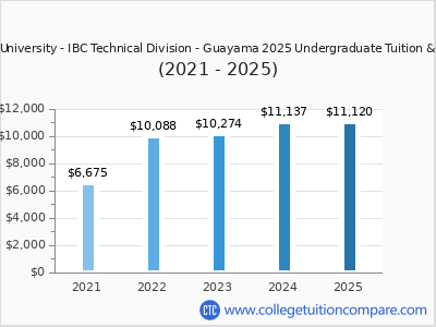 NUC University - IBC Technical Division - Guayama 2025 undergraduate tuition chart