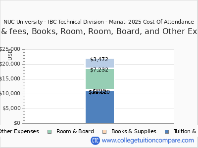 NUC University - IBC Technical Division - Manati 2025 COA (cost of attendance) chart