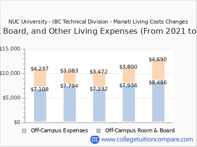 NUC University - IBC Technical Division - Manati 2025 room & board cost chart