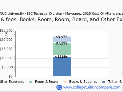NUC University - IBC Technical Division - Mayaguez 2025 COA (cost of attendance) chart