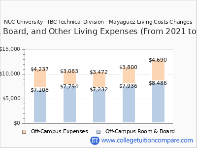 NUC University - IBC Technical Division - Mayaguez 2025 room & board cost chart