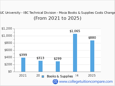 NUC University - IBC Technical Division - Moca 2025 books & supplies cost chart