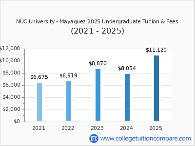 NUC University - Mayaguez 2025 undergraduate tuition chart