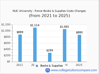 NUC University - Ponce 2025 books & supplies cost chart