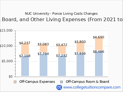 NUC University - Ponce 2025 room & board cost chart