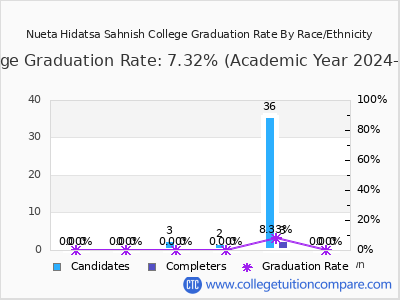 Nueta Hidatsa Sahnish College graduation rate by race