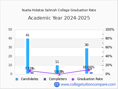 Nueta Hidatsa Sahnish College graduation rate by gender