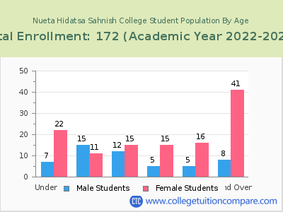Nueta Hidatsa Sahnish College 2023 Student Population by Age chart