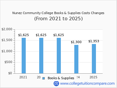 Nunez Community College 2025 books & supplies cost chart