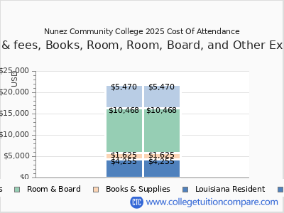 Nunez Community College 2025 COA (cost of attendance) chart