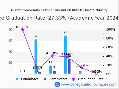 Nunez Community College graduation rate by race
