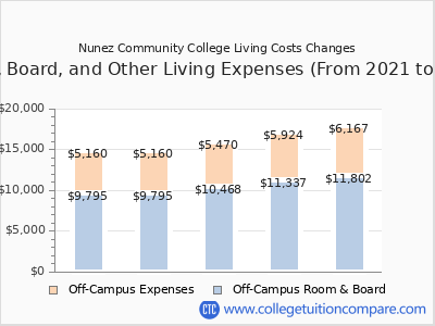 Nunez Community College 2025 room & board cost chart