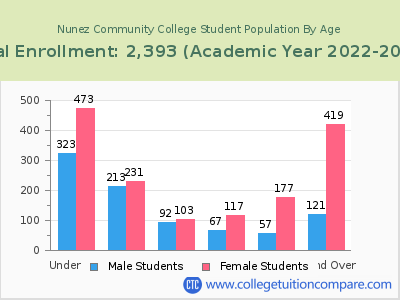 Nunez Community College 2023 Student Population by Age chart