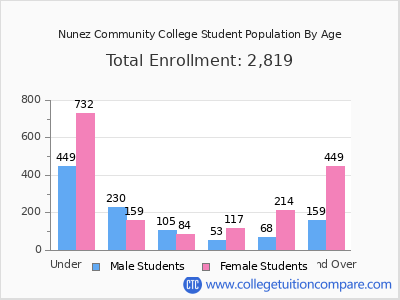 Nunez Community College 2025 Student Population by Age chart