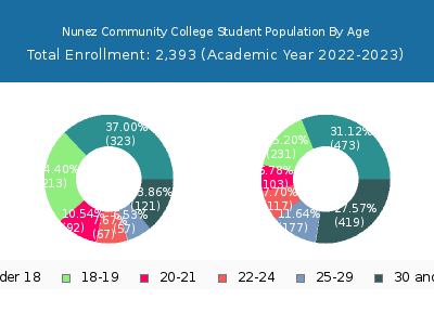 Nunez Community College 2023 Student Population Age Diversity Pie chart