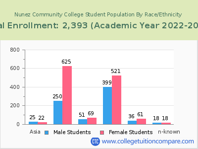 Nunez Community College 2023 Student Population by Gender and Race chart