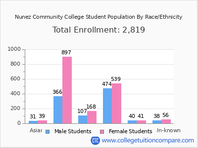 Nunez Community College 2025 Student Population by Gender and Race chart