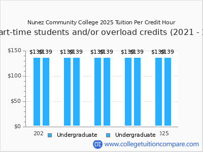 Nunez Community College 2025 cost per credit hour chart