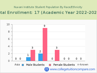 Nuvani Institute 2023 Student Population by Gender and Race chart