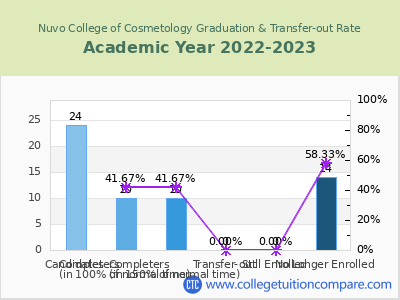 Nuvo College of Cosmetology 2023 Graduation Rate chart