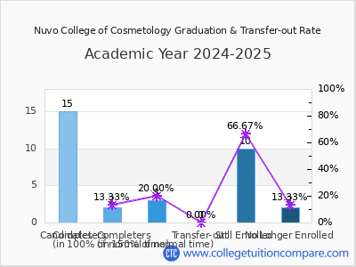 Nuvo College of Cosmetology 2025 Graduation Rate chart