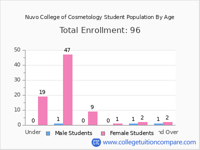 Nuvo College of Cosmetology 2024 Student Population by Age chart