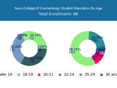 Nuvo College of Cosmetology 2024 Student Population Age Diversity Pie chart