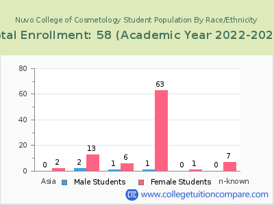 Nuvo College of Cosmetology 2023 Student Population by Gender and Race chart