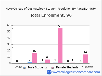 Nuvo College of Cosmetology 2025 Student Population by Gender and Race chart