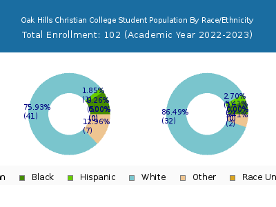Oak Hills Christian College 2023 Student Population by Gender and Race chart