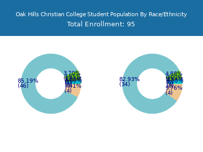 Oak Hills Christian College 2025 Student Population by Gender and Race chart