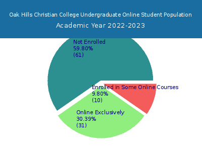Oak Hills Christian College 2023 Online Student Population chart